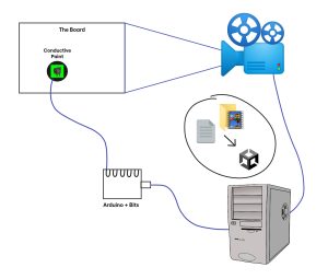 A diagram capturing the flow of the experience. It depicts a computer linked to an arduino board. The computer is linked to an icon of a projector and it all points towards a square representing the board projected on. The background is white